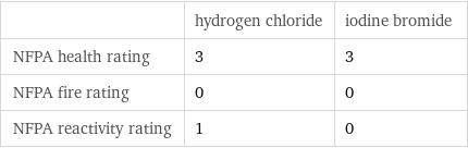  | hydrogen chloride | iodine bromide NFPA health rating | 3 | 3 NFPA fire rating | 0 | 0 NFPA reactivity rating | 1 | 0