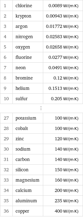 1 | chlorine | 0.0089 W/(m K) 2 | krypton | 0.00943 W/(m K) 3 | argon | 0.01772 W/(m K) 4 | nitrogen | 0.02583 W/(m K) 5 | oxygen | 0.02658 W/(m K) 6 | fluorine | 0.0277 W/(m K) 7 | neon | 0.0491 W/(m K) 8 | bromine | 0.12 W/(m K) 9 | helium | 0.1513 W/(m K) 10 | sulfur | 0.205 W/(m K) ⋮ | |  27 | potassium | 100 W/(m K) 28 | cobalt | 100 W/(m K) 29 | zinc | 120 W/(m K) 30 | sodium | 140 W/(m K) 31 | carbon | 140 W/(m K) 32 | silicon | 150 W/(m K) 33 | magnesium | 160 W/(m K) 34 | calcium | 200 W/(m K) 35 | aluminum | 235 W/(m K) 36 | copper | 400 W/(m K)