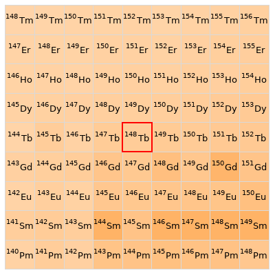 Nearby isotopes