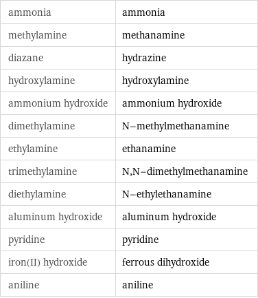 ammonia | ammonia methylamine | methanamine diazane | hydrazine hydroxylamine | hydroxylamine ammonium hydroxide | ammonium hydroxide dimethylamine | N-methylmethanamine ethylamine | ethanamine trimethylamine | N, N-dimethylmethanamine diethylamine | N-ethylethanamine aluminum hydroxide | aluminum hydroxide pyridine | pyridine iron(II) hydroxide | ferrous dihydroxide aniline | aniline