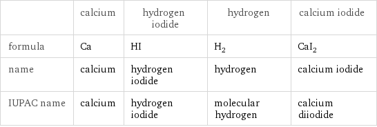 | calcium | hydrogen iodide | hydrogen | calcium iodide formula | Ca | HI | H_2 | CaI_2 name | calcium | hydrogen iodide | hydrogen | calcium iodide IUPAC name | calcium | hydrogen iodide | molecular hydrogen | calcium diiodide