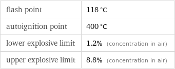 flash point | 118 °C autoignition point | 400 °C lower explosive limit | 1.2% (concentration in air) upper explosive limit | 8.8% (concentration in air)