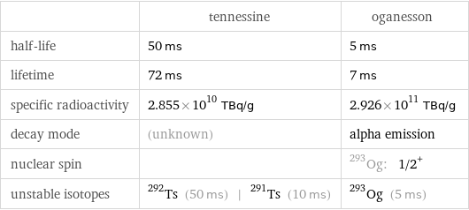  | tennessine | oganesson half-life | 50 ms | 5 ms lifetime | 72 ms | 7 ms specific radioactivity | 2.855×10^10 TBq/g | 2.926×10^11 TBq/g decay mode | (unknown) | alpha emission nuclear spin | | Og-293: 1/2^+ unstable isotopes | Ts-292 (50 ms) | Ts-291 (10 ms) | Og-293 (5 ms)