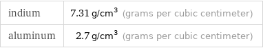 indium | 7.31 g/cm^3 (grams per cubic centimeter) aluminum | 2.7 g/cm^3 (grams per cubic centimeter)