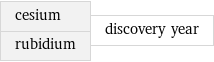 cesium rubidium | discovery year