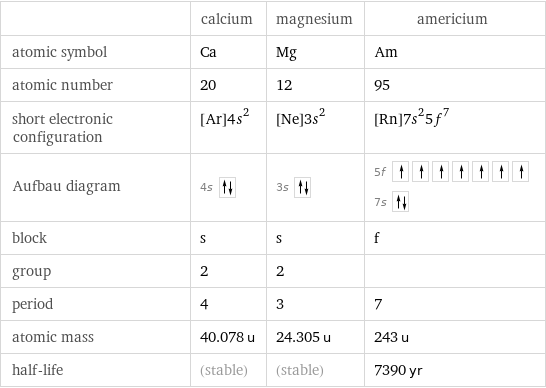  | calcium | magnesium | americium atomic symbol | Ca | Mg | Am atomic number | 20 | 12 | 95 short electronic configuration | [Ar]4s^2 | [Ne]3s^2 | [Rn]7s^25f^7 Aufbau diagram | 4s | 3s | 5f  7s  block | s | s | f group | 2 | 2 |  period | 4 | 3 | 7 atomic mass | 40.078 u | 24.305 u | 243 u half-life | (stable) | (stable) | 7390 yr