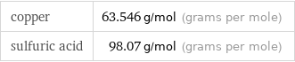 copper | 63.546 g/mol (grams per mole) sulfuric acid | 98.07 g/mol (grams per mole)