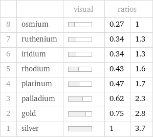  | | visual | ratios |  8 | osmium | | 0.27 | 1 7 | ruthenium | | 0.34 | 1.3 6 | iridium | | 0.34 | 1.3 5 | rhodium | | 0.43 | 1.6 4 | platinum | | 0.47 | 1.7 3 | palladium | | 0.62 | 2.3 2 | gold | | 0.75 | 2.8 1 | silver | | 1 | 3.7