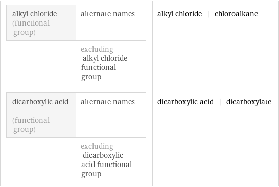 alkyl chloride (functional group) | alternate names  | excluding alkyl chloride functional group | alkyl chloride | chloroalkane dicarboxylic acid (functional group) | alternate names  | excluding dicarboxylic acid functional group | dicarboxylic acid | dicarboxylate