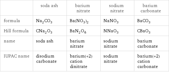  | soda ash | barium nitrate | sodium nitrate | barium carbonate formula | Na_2CO_3 | Ba(NO_3)_2 | NaNO_3 | BaCO_3 Hill formula | CNa_2O_3 | BaN_2O_6 | NNaO_3 | CBaO_3 name | soda ash | barium nitrate | sodium nitrate | barium carbonate IUPAC name | disodium carbonate | barium(+2) cation dinitrate | sodium nitrate | barium(+2) cation carbonate