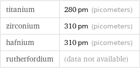 titanium | 280 pm (picometers) zirconium | 310 pm (picometers) hafnium | 310 pm (picometers) rutherfordium | (data not available)