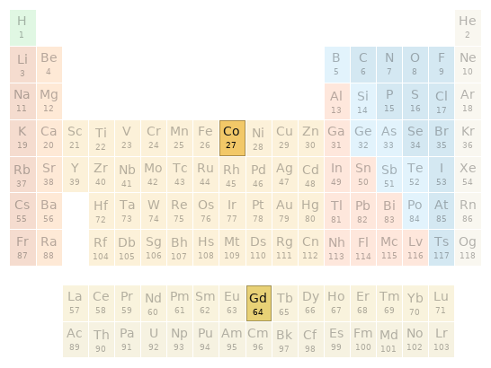 Periodic table location