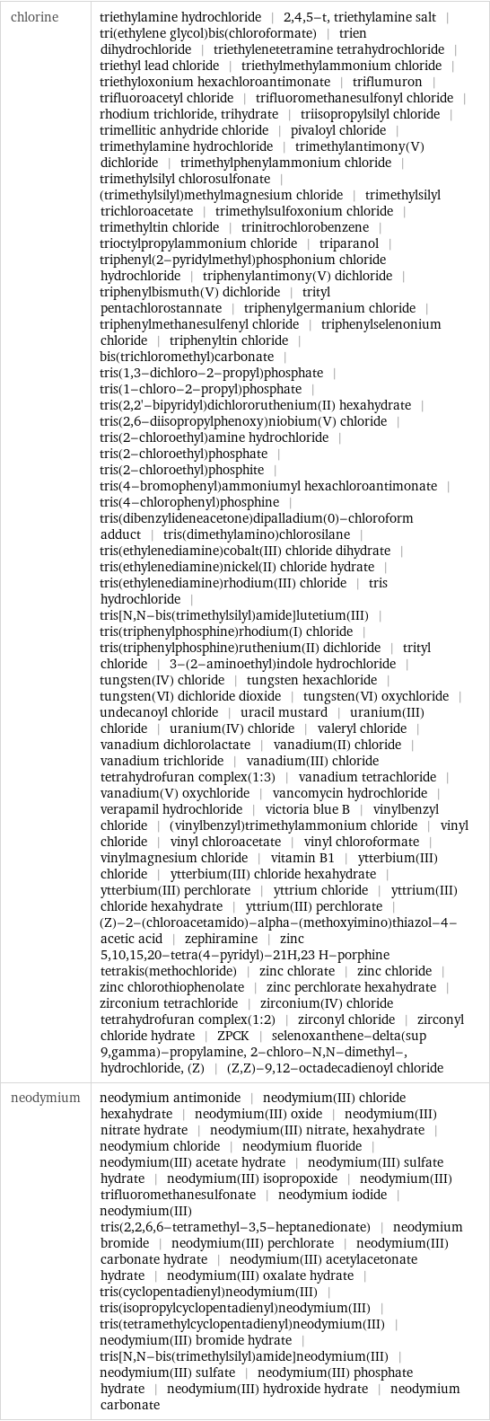 chlorine | triethylamine hydrochloride | 2, 4, 5-t, triethylamine salt | tri(ethylene glycol)bis(chloroformate) | trien dihydrochloride | triethylenetetramine tetrahydrochloride | triethyl lead chloride | triethylmethylammonium chloride | triethyloxonium hexachloroantimonate | triflumuron | trifluoroacetyl chloride | trifluoromethanesulfonyl chloride | rhodium trichloride, trihydrate | triisopropylsilyl chloride | trimellitic anhydride chloride | pivaloyl chloride | trimethylamine hydrochloride | trimethylantimony(V) dichloride | trimethylphenylammonium chloride | trimethylsilyl chlorosulfonate | (trimethylsilyl)methylmagnesium chloride | trimethylsilyl trichloroacetate | trimethylsulfoxonium chloride | trimethyltin chloride | trinitrochlorobenzene | trioctylpropylammonium chloride | triparanol | triphenyl(2-pyridylmethyl)phosphonium chloride hydrochloride | triphenylantimony(V) dichloride | triphenylbismuth(V) dichloride | trityl pentachlorostannate | triphenylgermanium chloride | triphenylmethanesulfenyl chloride | triphenylselenonium chloride | triphenyltin chloride | bis(trichloromethyl)carbonate | tris(1, 3-dichloro-2-propyl)phosphate | tris(1-chloro-2-propyl)phosphate | tris(2, 2'-bipyridyl)dichlororuthenium(II) hexahydrate | tris(2, 6-diisopropylphenoxy)niobium(V) chloride | tris(2-chloroethyl)amine hydrochloride | tris(2-chloroethyl)phosphate | tris(2-chloroethyl)phosphite | tris(4-bromophenyl)ammoniumyl hexachloroantimonate | tris(4-chlorophenyl)phosphine | tris(dibenzylideneacetone)dipalladium(0)-chloroform adduct | tris(dimethylamino)chlorosilane | tris(ethylenediamine)cobalt(III) chloride dihydrate | tris(ethylenediamine)nickel(II) chloride hydrate | tris(ethylenediamine)rhodium(III) chloride | tris hydrochloride | tris[N, N-bis(trimethylsilyl)amide]lutetium(III) | tris(triphenylphosphine)rhodium(I) chloride | tris(triphenylphosphine)ruthenium(II) dichloride | trityl chloride | 3-(2-aminoethyl)indole hydrochloride | tungsten(IV) chloride | tungsten hexachloride | tungsten(VI) dichloride dioxide | tungsten(VI) oxychloride | undecanoyl chloride | uracil mustard | uranium(III) chloride | uranium(IV) chloride | valeryl chloride | vanadium dichlorolactate | vanadium(II) chloride | vanadium trichloride | vanadium(III) chloride tetrahydrofuran complex(1:3) | vanadium tetrachloride | vanadium(V) oxychloride | vancomycin hydrochloride | verapamil hydrochloride | victoria blue B | vinylbenzyl chloride | (vinylbenzyl)trimethylammonium chloride | vinyl chloride | vinyl chloroacetate | vinyl chloroformate | vinylmagnesium chloride | vitamin B1 | ytterbium(III) chloride | ytterbium(III) chloride hexahydrate | ytterbium(III) perchlorate | yttrium chloride | yttrium(III) chloride hexahydrate | yttrium(III) perchlorate | (Z)-2-(chloroacetamido)-alpha-(methoxyimino)thiazol-4-acetic acid | zephiramine | zinc 5, 10, 15, 20-tetra(4-pyridyl)-21H, 23 H-porphine tetrakis(methochloride) | zinc chlorate | zinc chloride | zinc chlorothiophenolate | zinc perchlorate hexahydrate | zirconium tetrachloride | zirconium(IV) chloride tetrahydrofuran complex(1:2) | zirconyl chloride | zirconyl chloride hydrate | ZPCK | selenoxanthene-delta(sup 9, gamma)-propylamine, 2-chloro-N, N-dimethyl-, hydrochloride, (Z) | (Z, Z)-9, 12-octadecadienoyl chloride neodymium | neodymium antimonide | neodymium(III) chloride hexahydrate | neodymium(III) oxide | neodymium(III) nitrate hydrate | neodymium(III) nitrate, hexahydrate | neodymium chloride | neodymium fluoride | neodymium(III) acetate hydrate | neodymium(III) sulfate hydrate | neodymium(III) isopropoxide | neodymium(III) trifluoromethanesulfonate | neodymium iodide | neodymium(III) tris(2, 2, 6, 6-tetramethyl-3, 5-heptanedionate) | neodymium bromide | neodymium(III) perchlorate | neodymium(III) carbonate hydrate | neodymium(III) acetylacetonate hydrate | neodymium(III) oxalate hydrate | tris(cyclopentadienyl)neodymium(III) | tris(isopropylcyclopentadienyl)neodymium(III) | tris(tetramethylcyclopentadienyl)neodymium(III) | neodymium(III) bromide hydrate | tris[N, N-bis(trimethylsilyl)amide]neodymium(III) | neodymium(III) sulfate | neodymium(III) phosphate hydrate | neodymium(III) hydroxide hydrate | neodymium carbonate