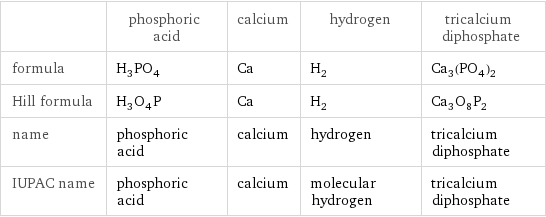  | phosphoric acid | calcium | hydrogen | tricalcium diphosphate formula | H_3PO_4 | Ca | H_2 | Ca_3(PO_4)_2 Hill formula | H_3O_4P | Ca | H_2 | Ca_3O_8P_2 name | phosphoric acid | calcium | hydrogen | tricalcium diphosphate IUPAC name | phosphoric acid | calcium | molecular hydrogen | tricalcium diphosphate