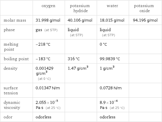  | oxygen | potassium hydride | water | potassium oxide molar mass | 31.998 g/mol | 40.106 g/mol | 18.015 g/mol | 94.196 g/mol phase | gas (at STP) | liquid (at STP) | liquid (at STP) |  melting point | -218 °C | | 0 °C |  boiling point | -183 °C | 316 °C | 99.9839 °C |  density | 0.001429 g/cm^3 (at 0 °C) | 1.47 g/cm^3 | 1 g/cm^3 |  surface tension | 0.01347 N/m | | 0.0728 N/m |  dynamic viscosity | 2.055×10^-5 Pa s (at 25 °C) | | 8.9×10^-4 Pa s (at 25 °C) |  odor | odorless | | odorless | 