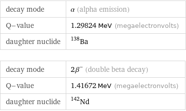 decay mode | α (alpha emission) Q-value | 1.29824 MeV (megaelectronvolts) daughter nuclide | Ba-138 decay mode | 2β^- (double beta decay) Q-value | 1.41672 MeV (megaelectronvolts) daughter nuclide | Nd-142