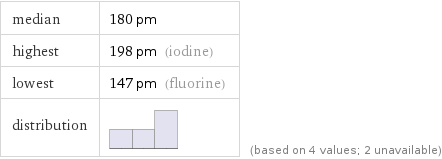 median | 180 pm highest | 198 pm (iodine) lowest | 147 pm (fluorine) distribution | | (based on 4 values; 2 unavailable)