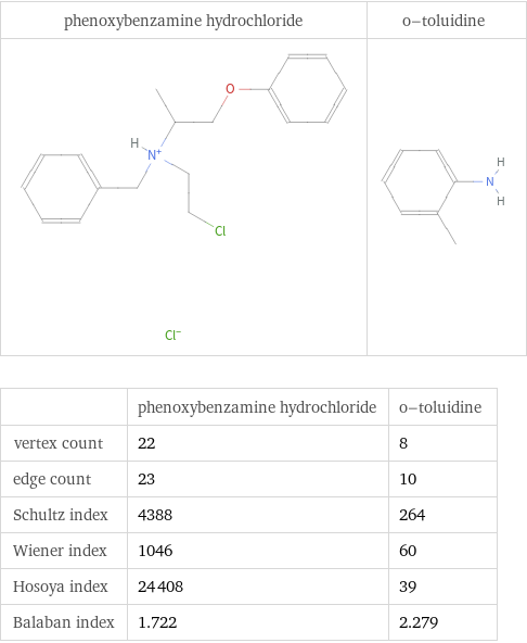   | phenoxybenzamine hydrochloride | o-toluidine vertex count | 22 | 8 edge count | 23 | 10 Schultz index | 4388 | 264 Wiener index | 1046 | 60 Hosoya index | 24408 | 39 Balaban index | 1.722 | 2.279