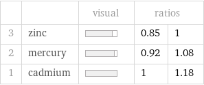  | | visual | ratios |  3 | zinc | | 0.85 | 1 2 | mercury | | 0.92 | 1.08 1 | cadmium | | 1 | 1.18