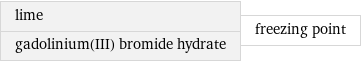 lime gadolinium(III) bromide hydrate | freezing point