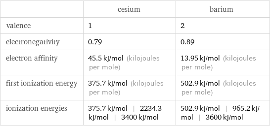  | cesium | barium valence | 1 | 2 electronegativity | 0.79 | 0.89 electron affinity | 45.5 kJ/mol (kilojoules per mole) | 13.95 kJ/mol (kilojoules per mole) first ionization energy | 375.7 kJ/mol (kilojoules per mole) | 502.9 kJ/mol (kilojoules per mole) ionization energies | 375.7 kJ/mol | 2234.3 kJ/mol | 3400 kJ/mol | 502.9 kJ/mol | 965.2 kJ/mol | 3600 kJ/mol