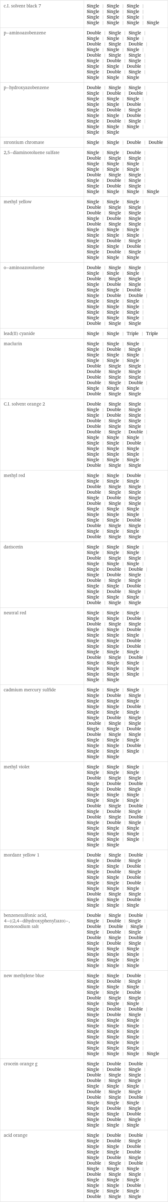 c.I. solvent black 7 | Single | Single | Single | Single | Single | Single | Single | Single | Single | Single | Single | Single | Single p-aminoazobenzene | Double | Single | Single | Single | Single | Single | Double | Single | Double | Single | Single | Single | Double | Single | Single | Single | Double | Single | Single | Single | Double | Single | Double | Single | Single | Single | Single p-hydroxyazobenzene | Double | Single | Single | Single | Double | Double | Single | Single | Single | Single | Single | Double | Single | Double | Single | Single | Single | Double | Single | Double | Single | Single | Single | Single | Single | Single strontium chromate | Single | Single | Double | Double 2, 5-diaminotoluene sulfate | Single | Single | Double | Double | Single | Single | Single | Single | Single | Single | Single | Single | Double | Single | Single | Single | Double | Single | Single | Double | Single | Single | Single | Single | Single methyl yellow | Single | Single | Single | Double | Single | Single | Double | Single | Single | Single | Double | Single | Double | Single | Single | Single | Single | Single | Single | Single | Single | Single | Double | Single | Single | Single | Double | Single | Double | Single | Single | Single | Single o-aminoazotoluene | Double | Single | Single | Single | Single | Single | Double | Single | Single | Single | Double | Single | Single | Single | Double | Single | Double | Double | Single | Single | Single | Single | Single | Single | Single | Single | Single | Single | Single | Single | Double | Single | Single lead(II) cyanide | Single | Single | Triple | Triple maclurin | Single | Single | Single | Single | Double | Single | Single | Single | Single | Single | Single | Single | Double | Single | Single | Double | Single | Single | Double | Single | Single | Double | Single | Double | Single | Single | Single | Double | Single | Single C.I. solvent orange 2 | Double | Single | Single | Single | Double | Single | Single | Double | Single | Double | Single | Single | Double | Single | Single | Double | Single | Double | Single | Single | Single | Single | Single | Double | Single | Single | Single | Single | Single | Single | Single | Single | Single | Double | Single | Single methyl red | Single | Single | Double | Single | Single | Single | Double | Single | Single | Double | Single | Single | Single | Double | Single | Double | Single | Single | Single | Single | Single | Single | Single | Single | Single | Single | Double | Double | Single | Single | Single | Single | Single | Double | Single | Single datiscetin | Single | Single | Single | Single | Single | Single | Double | Single | Single | Single | Single | Single | Single | Double | Double | Single | Double | Single | Double | Single | Single | Single | Single | Double | Single | Double | Single | Single | Single | Single | Double | Single | Single neutral red | Single | Single | Single | Single | Single | Double | Double | Single | Single | Single | Single | Double | Single | Single | Single | Single | Single | Double | Single | Single | Double | Single | Single | Single | Double | Single | Double | Single | Single | Single | Single | Single | Single | Single | Single | Single | Single | Single cadmium mercury sulfide | Single | Single | Single | Single | Double | Single | Single | Single | Single | Single | Single | Double | Single | Single | Single | Single | Double | Single | Double | Single | Single | Single | Single | Double | Double | Single | Single | Single | Single | Single | Single | Single | Double | Single | Single | Single | Single | Single methyl violet | Single | Single | Single | Single | Single | Single | Double | Single | Single | Single | Double | Double | Single | Double | Single | Single | Single | Single | Single | Single | Single | Double | Single | Double | Single | Double | Single | Double | Single | Double | Single | Double | Single | Single | Single | Single | Single | Single | Single | Single | Single | Single | Single | Single mordant yellow 1 | Double | Single | Double | Single | Double | Single | Single | Single | Double | Single | Double | Single | Single | Single | Double | Single | Single | Double | Single | Single | Single | Double | Single | Single | Single | Single | Double | Single | Single | Single benzenesulfonic acid, 4-((2, 4-dihydroxyphenyl)azo)-, monosodium salt | Double | Single | Double | Single | Double | Single | Double | Double | Single | Single | Double | Single | Double | Single | Double | Single | Double | Single | Single | Single | Single | Single | Single | Single | Single | Single | Single | Single | Single | Single new methylene blue | Single | Single | Double | Single | Double | Single | Single | Single | Single | Single | Single | Double | Double | Single | Single | Single | Single | Single | Single | Double | Double | Single | Double | Single | Single | Single | Single | Single | Single | Single | Single | Single | Single | Single | Single | Single | Single | Single | Single | Single | Single | Single | Single | Single | Single | Single crocein orange g | Single | Double | Double | Single | Double | Single | Double | Single | Single | Double | Single | Single | Single | Single | Single | Double | Single | Single | Double | Single | Double | Single | Single | Single | Single | Double | Single | Single | Single | Double | Single | Double | Single | Single | Single | Single acid orange | Single | Double | Double | Single | Double | Single | Single | Single | Double | Single | Single | Double | Single | Double | Single | Double | Single | Double | Single | Single | Single | Double | Single | Single | Single | Single | Single | Single | Single | Double | Single | Single | Single | Double | Single | Single