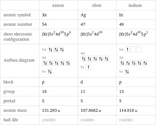  | xenon | silver | indium atomic symbol | Xe | Ag | In atomic number | 54 | 47 | 49 short electronic configuration | [Kr]5s^24d^105p^6 | [Kr]5s^14d^10 | [Kr]5s^24d^105p^1 Aufbau diagram | 5p  4d  5s | 4d  5s | 5p  4d  5s  block | p | d | p group | 18 | 11 | 13 period | 5 | 5 | 5 atomic mass | 131.293 u | 107.8682 u | 114.818 u half-life | (stable) | (stable) | (stable)