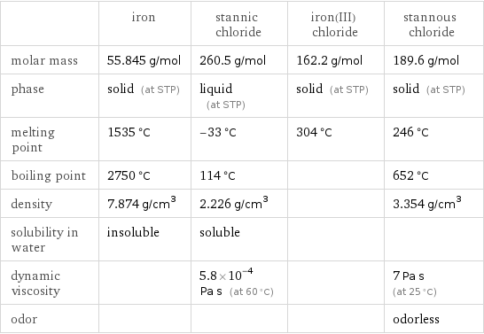  | iron | stannic chloride | iron(III) chloride | stannous chloride molar mass | 55.845 g/mol | 260.5 g/mol | 162.2 g/mol | 189.6 g/mol phase | solid (at STP) | liquid (at STP) | solid (at STP) | solid (at STP) melting point | 1535 °C | -33 °C | 304 °C | 246 °C boiling point | 2750 °C | 114 °C | | 652 °C density | 7.874 g/cm^3 | 2.226 g/cm^3 | | 3.354 g/cm^3 solubility in water | insoluble | soluble | |  dynamic viscosity | | 5.8×10^-4 Pa s (at 60 °C) | | 7 Pa s (at 25 °C) odor | | | | odorless