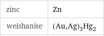 zinc | Zn weishanite | (Au, Ag)_3Hg_2