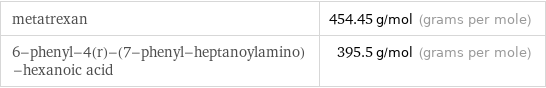 metatrexan | 454.45 g/mol (grams per mole) 6-phenyl-4(r)-(7-phenyl-heptanoylamino)-hexanoic acid | 395.5 g/mol (grams per mole)