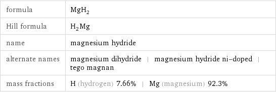 formula | MgH_2 Hill formula | H_2Mg name | magnesium hydride alternate names | magnesium dihydride | magnesium hydride ni-doped | tego magnan mass fractions | H (hydrogen) 7.66% | Mg (magnesium) 92.3%