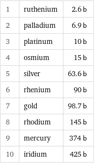 1 | ruthenium | 2.6 b 2 | palladium | 6.9 b 3 | platinum | 10 b 4 | osmium | 15 b 5 | silver | 63.6 b 6 | rhenium | 90 b 7 | gold | 98.7 b 8 | rhodium | 145 b 9 | mercury | 374 b 10 | iridium | 425 b