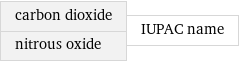 carbon dioxide nitrous oxide | IUPAC name