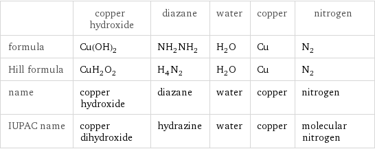  | copper hydroxide | diazane | water | copper | nitrogen formula | Cu(OH)_2 | NH_2NH_2 | H_2O | Cu | N_2 Hill formula | CuH_2O_2 | H_4N_2 | H_2O | Cu | N_2 name | copper hydroxide | diazane | water | copper | nitrogen IUPAC name | copper dihydroxide | hydrazine | water | copper | molecular nitrogen