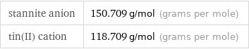 stannite anion | 150.709 g/mol (grams per mole) tin(II) cation | 118.709 g/mol (grams per mole)