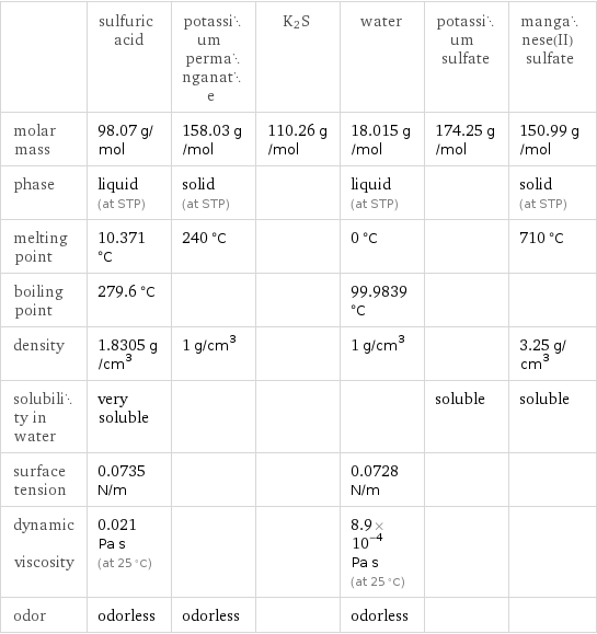  | sulfuric acid | potassium permanganate | K2S | water | potassium sulfate | manganese(II) sulfate molar mass | 98.07 g/mol | 158.03 g/mol | 110.26 g/mol | 18.015 g/mol | 174.25 g/mol | 150.99 g/mol phase | liquid (at STP) | solid (at STP) | | liquid (at STP) | | solid (at STP) melting point | 10.371 °C | 240 °C | | 0 °C | | 710 °C boiling point | 279.6 °C | | | 99.9839 °C | |  density | 1.8305 g/cm^3 | 1 g/cm^3 | | 1 g/cm^3 | | 3.25 g/cm^3 solubility in water | very soluble | | | | soluble | soluble surface tension | 0.0735 N/m | | | 0.0728 N/m | |  dynamic viscosity | 0.021 Pa s (at 25 °C) | | | 8.9×10^-4 Pa s (at 25 °C) | |  odor | odorless | odorless | | odorless | | 