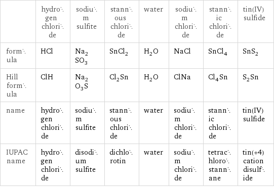  | hydrogen chloride | sodium sulfite | stannous chloride | water | sodium chloride | stannic chloride | tin(IV) sulfide formula | HCl | Na_2SO_3 | SnCl_2 | H_2O | NaCl | SnCl_4 | SnS_2 Hill formula | ClH | Na_2O_3S | Cl_2Sn | H_2O | ClNa | Cl_4Sn | S_2Sn name | hydrogen chloride | sodium sulfite | stannous chloride | water | sodium chloride | stannic chloride | tin(IV) sulfide IUPAC name | hydrogen chloride | disodium sulfite | dichlorotin | water | sodium chloride | tetrachlorostannane | tin(+4) cation disulfide