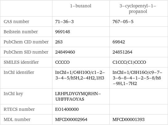  | 1-butanol | 3-cyclopentyl-1-propanol CAS number | 71-36-3 | 767-05-5 Beilstein number | 969148 |  PubChem CID number | 263 | 69842 PubChem SID number | 24849460 | 24851264 SMILES identifier | CCCCO | C1CCC(C1)CCCO InChI identifier | InChI=1/C4H10O/c1-2-3-4-5/h5H, 2-4H2, 1H3 | InChI=1/C8H16O/c9-7-3-6-8-4-1-2-5-8/h8-9H, 1-7H2 InChI key | LRHPLDYGYMQRHN-UHFFFAOYAS |  RTECS number | EO1400000 |  MDL number | MFCD00002964 | MFCD00001393