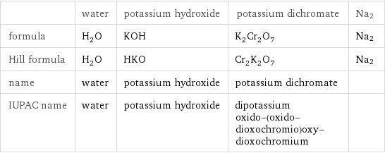  | water | potassium hydroxide | potassium dichromate | Na2 formula | H_2O | KOH | K_2Cr_2O_7 | Na2 Hill formula | H_2O | HKO | Cr_2K_2O_7 | Na2 name | water | potassium hydroxide | potassium dichromate |  IUPAC name | water | potassium hydroxide | dipotassium oxido-(oxido-dioxochromio)oxy-dioxochromium | 