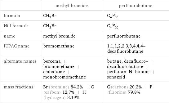 | methyl bromide | perfluorobutane formula | CH_3Br | C_4F_10 Hill formula | CH_3Br | C_4F_10 name | methyl bromide | perfluorobutane IUPAC name | bromomethane | 1, 1, 1, 2, 2, 3, 3, 4, 4, 4-decafluorobutane alternate names | bercema | bromomethane | embafume | monobromomethane | butane, decafluoro- | decafluorobutane | perfluoro-N-butane | sonazoid mass fractions | Br (bromine) 84.2% | C (carbon) 12.7% | H (hydrogen) 3.19% | C (carbon) 20.2% | F (fluorine) 79.8%