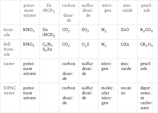  | potassium nitrate | Zn(NCS)2 | carbon dioxide | sulfur dioxide | nitrogen | zinc oxide | pearl ash formula | KNO_3 | Zn(NCS)2 | CO_2 | SO_2 | N_2 | ZnO | K_2CO_3 Hill formula | KNO_3 | C2N2S2Zn | CO_2 | O_2S | N_2 | OZn | CK_2O_3 name | potassium nitrate | | carbon dioxide | sulfur dioxide | nitrogen | zinc oxide | pearl ash IUPAC name | potassium nitrate | | carbon dioxide | sulfur dioxide | molecular nitrogen | oxozinc | dipotassium carbonate