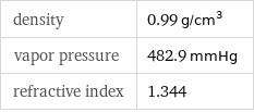 density | 0.99 g/cm^3 vapor pressure | 482.9 mmHg refractive index | 1.344