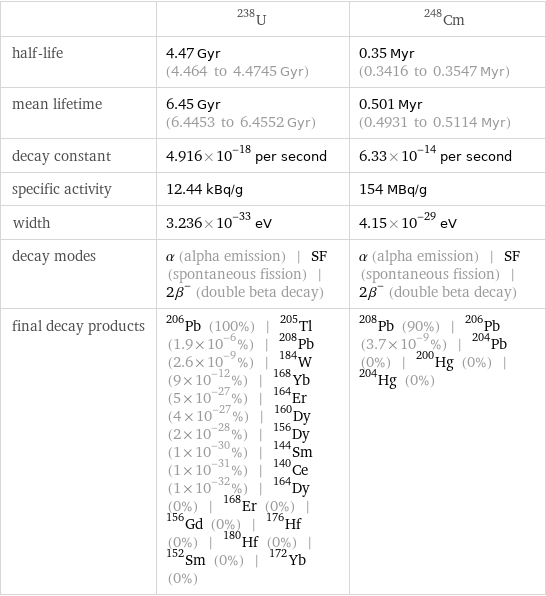  | U-238 | Cm-248 half-life | 4.47 Gyr (4.464 to 4.4745 Gyr) | 0.35 Myr (0.3416 to 0.3547 Myr) mean lifetime | 6.45 Gyr (6.4453 to 6.4552 Gyr) | 0.501 Myr (0.4931 to 0.5114 Myr) decay constant | 4.916×10^-18 per second | 6.33×10^-14 per second specific activity | 12.44 kBq/g | 154 MBq/g width | 3.236×10^-33 eV | 4.15×10^-29 eV decay modes | α (alpha emission) | SF (spontaneous fission) | 2β^- (double beta decay) | α (alpha emission) | SF (spontaneous fission) | 2β^- (double beta decay) final decay products | Pb-206 (100%) | Tl-205 (1.9×10^-6%) | Pb-208 (2.6×10^-9%) | W-184 (9×10^-12%) | Yb-168 (5×10^-27%) | Er-164 (4×10^-27%) | Dy-160 (2×10^-28%) | Dy-156 (1×10^-30%) | Sm-144 (1×10^-31%) | Ce-140 (1×10^-32%) | Dy-164 (0%) | Er-168 (0%) | Gd-156 (0%) | Hf-176 (0%) | Hf-180 (0%) | Sm-152 (0%) | Yb-172 (0%) | Pb-208 (90%) | Pb-206 (3.7×10^-9%) | Pb-204 (0%) | Hg-200 (0%) | Hg-204 (0%)