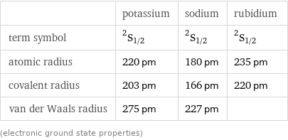  | potassium | sodium | rubidium term symbol | ^2S_(1/2) | ^2S_(1/2) | ^2S_(1/2) atomic radius | 220 pm | 180 pm | 235 pm covalent radius | 203 pm | 166 pm | 220 pm van der Waals radius | 275 pm | 227 pm |  (electronic ground state properties)
