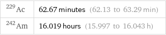 Ac-229 | 62.67 minutes (62.13 to 63.29 min) Am-242 | 16.019 hours (15.997 to 16.043 h)