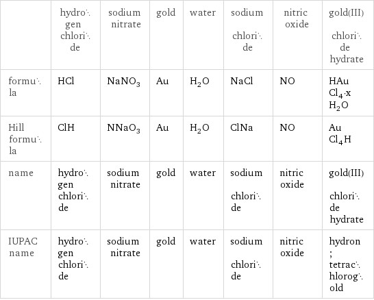  | hydrogen chloride | sodium nitrate | gold | water | sodium chloride | nitric oxide | gold(III) chloride hydrate formula | HCl | NaNO_3 | Au | H_2O | NaCl | NO | HAuCl_4·xH_2O Hill formula | ClH | NNaO_3 | Au | H_2O | ClNa | NO | AuCl_4H name | hydrogen chloride | sodium nitrate | gold | water | sodium chloride | nitric oxide | gold(III) chloride hydrate IUPAC name | hydrogen chloride | sodium nitrate | gold | water | sodium chloride | nitric oxide | hydron; tetrachlorogold