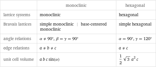  | monoclinic | hexagonal lattice systems | monoclinic | hexagonal Bravais lattices | simple monoclinic | base-centered monoclinic | simple hexagonal angle relations | α!=90°, β = γ = 90° | α = 90°, γ = 120° edge relations | a!=b!=c | a!=c unit cell volume | a b c sin(α) | 1/2 sqrt(3) a^2 c