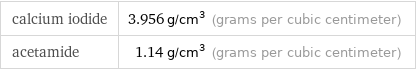 calcium iodide | 3.956 g/cm^3 (grams per cubic centimeter) acetamide | 1.14 g/cm^3 (grams per cubic centimeter)