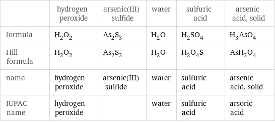  | hydrogen peroxide | arsenic(III) sulfide | water | sulfuric acid | arsenic acid, solid formula | H_2O_2 | As_2S_3 | H_2O | H_2SO_4 | H_3AsO_4 Hill formula | H_2O_2 | As_2S_3 | H_2O | H_2O_4S | AsH_3O_4 name | hydrogen peroxide | arsenic(III) sulfide | water | sulfuric acid | arsenic acid, solid IUPAC name | hydrogen peroxide | | water | sulfuric acid | arsoric acid