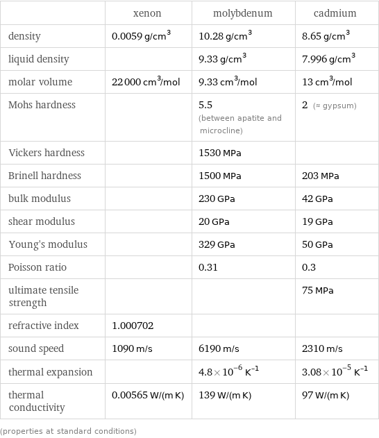  | xenon | molybdenum | cadmium density | 0.0059 g/cm^3 | 10.28 g/cm^3 | 8.65 g/cm^3 liquid density | | 9.33 g/cm^3 | 7.996 g/cm^3 molar volume | 22000 cm^3/mol | 9.33 cm^3/mol | 13 cm^3/mol Mohs hardness | | 5.5 (between apatite and microcline) | 2 (≈ gypsum) Vickers hardness | | 1530 MPa |  Brinell hardness | | 1500 MPa | 203 MPa bulk modulus | | 230 GPa | 42 GPa shear modulus | | 20 GPa | 19 GPa Young's modulus | | 329 GPa | 50 GPa Poisson ratio | | 0.31 | 0.3 ultimate tensile strength | | | 75 MPa refractive index | 1.000702 | |  sound speed | 1090 m/s | 6190 m/s | 2310 m/s thermal expansion | | 4.8×10^-6 K^(-1) | 3.08×10^-5 K^(-1) thermal conductivity | 0.00565 W/(m K) | 139 W/(m K) | 97 W/(m K) (properties at standard conditions)